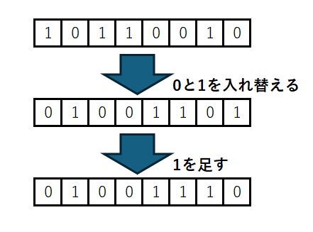 ある2進数の補数を作る方法