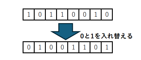 ある2進数の補数を作る方法の最中