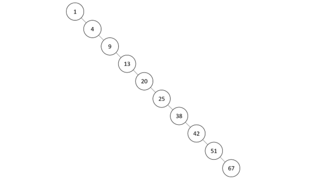 二分探索木の計算量が最悪になる例